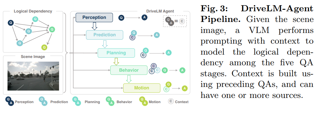 DriveLM-Agent Piepline