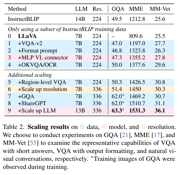 LLaVA-1.5 Improvement