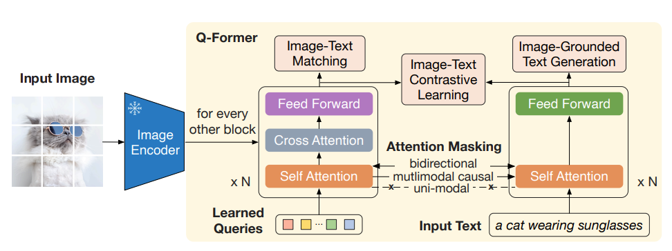 BLIP-2, Q-former Learning