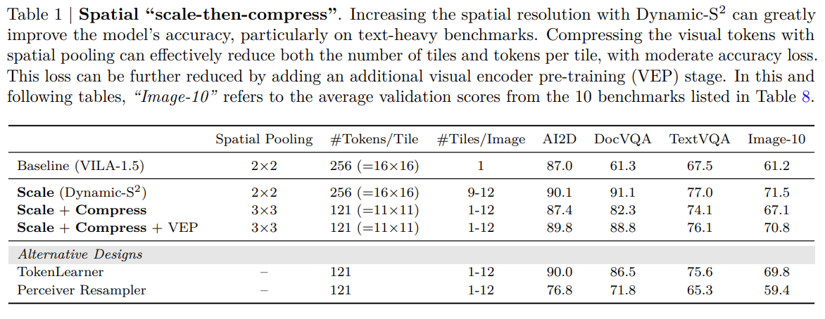 Spatial Scale Then Compress - Accuracy & Efficiency Results