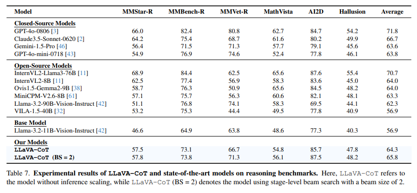 LLaVA-CoT: comparison to SOTA VLMs