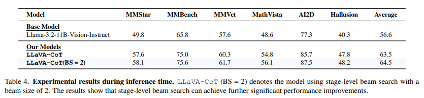 LLaVA-CoT: Stage-level-beam-search results
