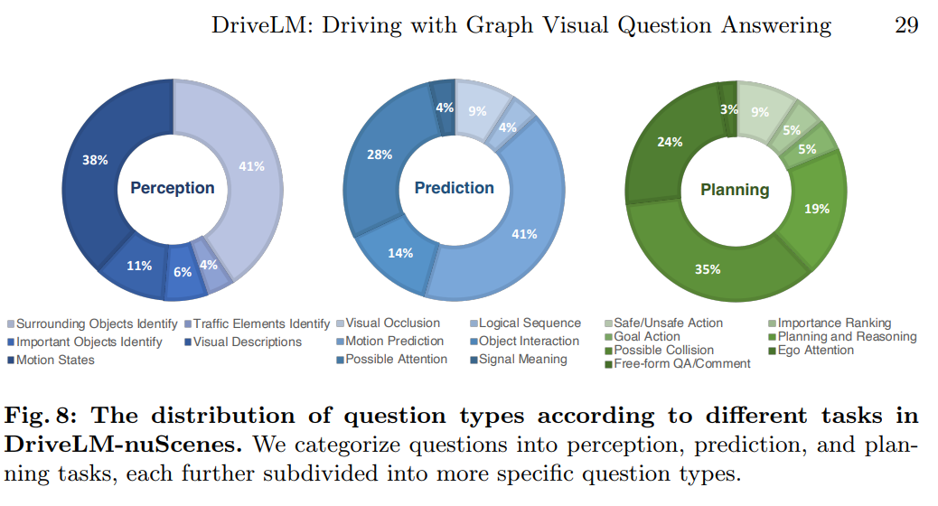 DriveLM Q&A Statistics