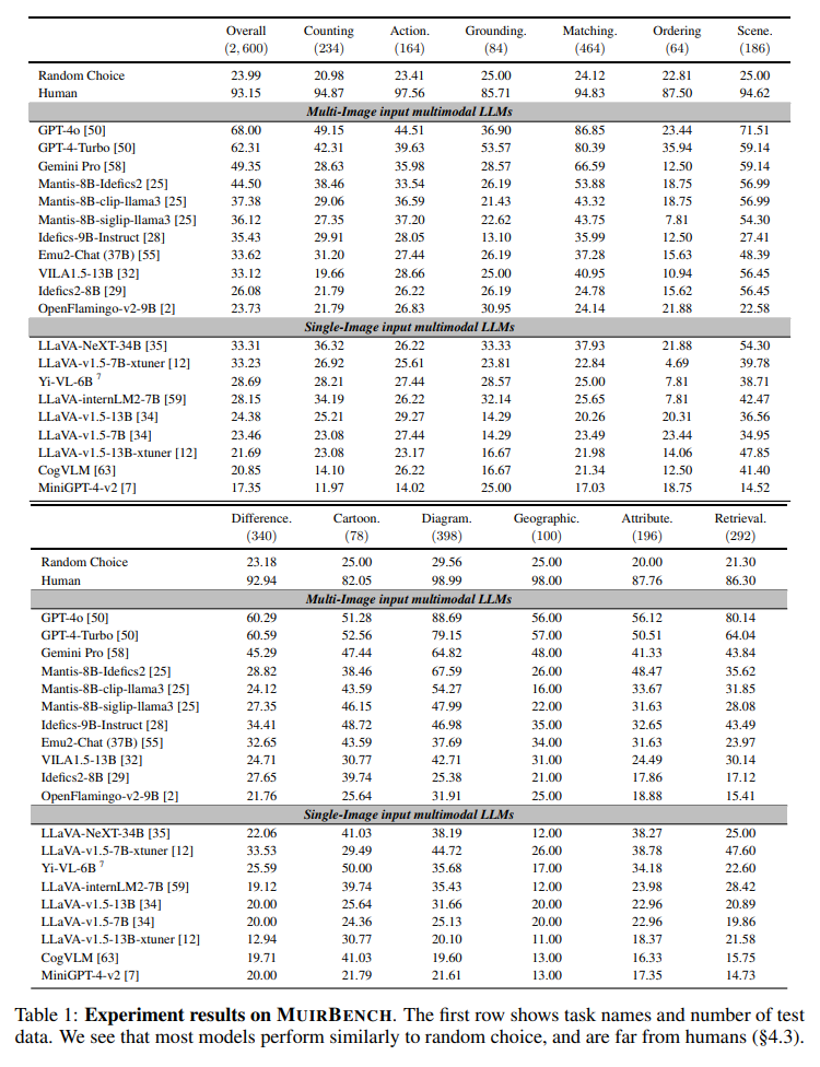 MUIRBENCH: Table 1