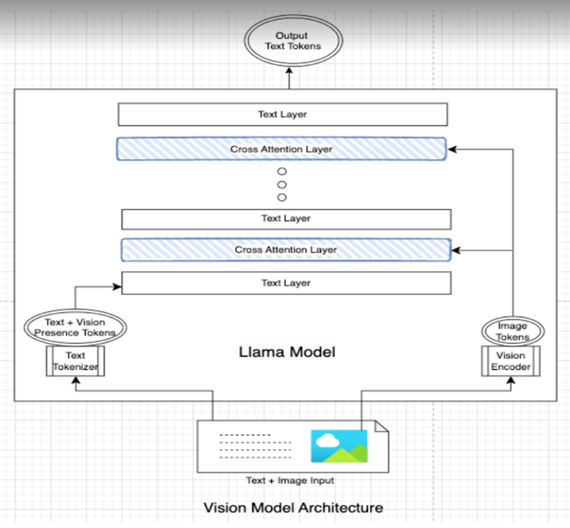 Llama-3.2-Vision Architecture