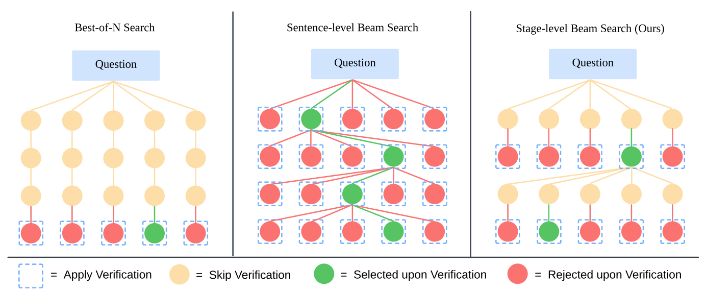 LLaVA-CoT: Stage-level-beam-search