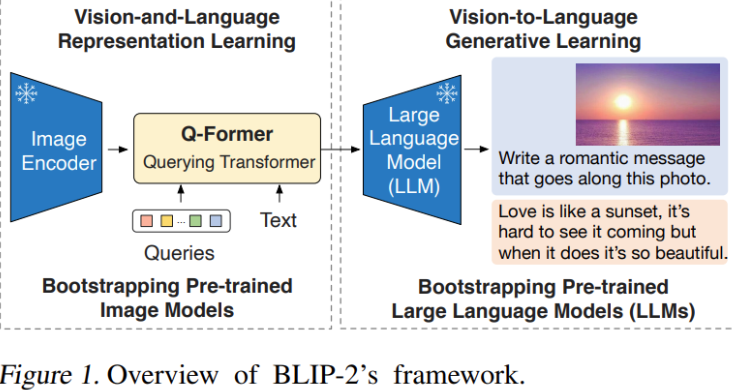 BLIP-2, Architecture
