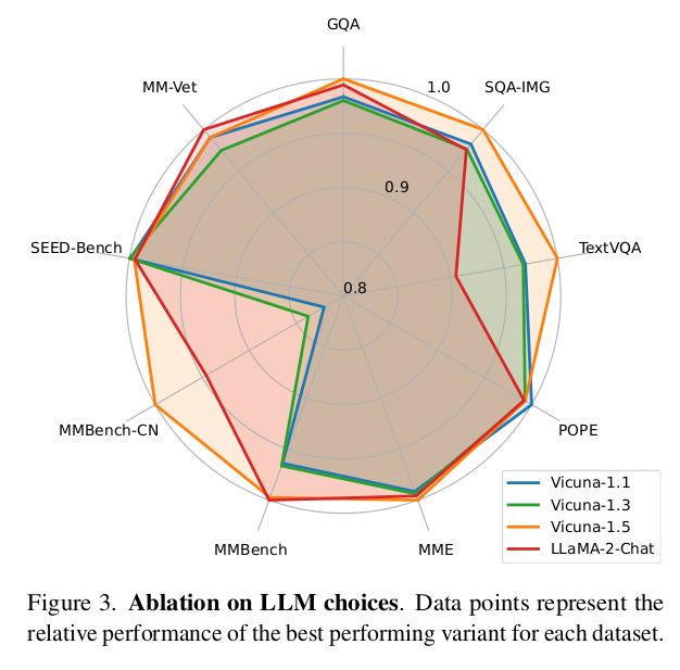 Ablation on LLM choices