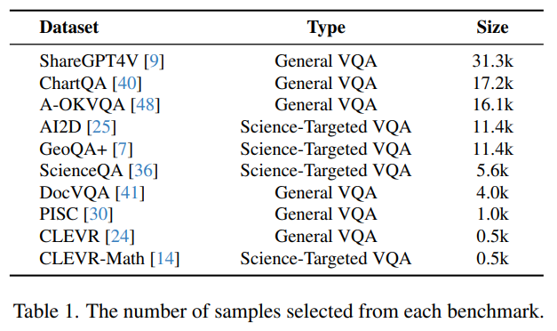 LLaVA-CoT: VQA benchmarks subsampling