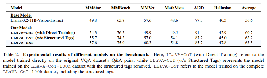 LLaVA-CoT: Post Training Performance