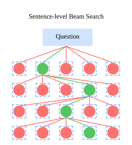 Sentence-level Beam-search