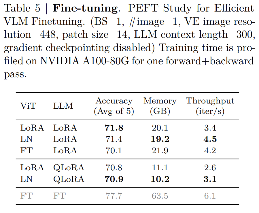 Efficient Fine-Tuning Results