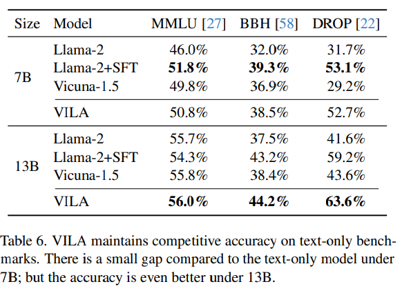 VILA: Quantitative Evaluation on text-only benchmarks