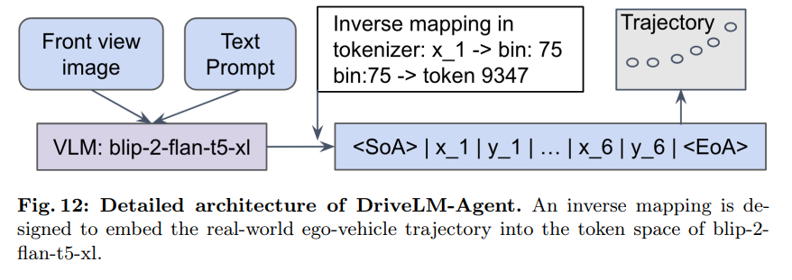 Detailed architecture of DriveLM-Agent