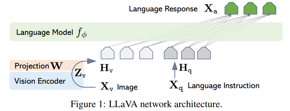 LLaVA Architecture