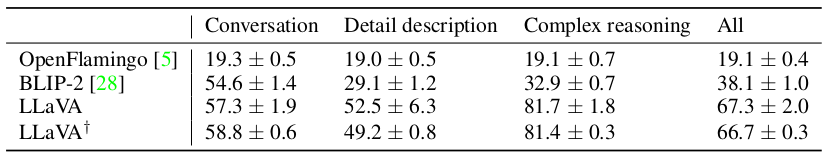 LLaVA-Bench Benchmark result
