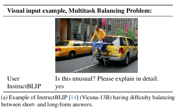 Example of InstructBLIP having difficulty balancing between short- and long-form answers