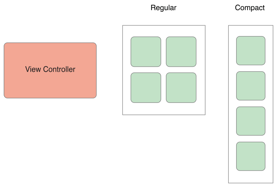 View Controller Computer The Role of View Controllers