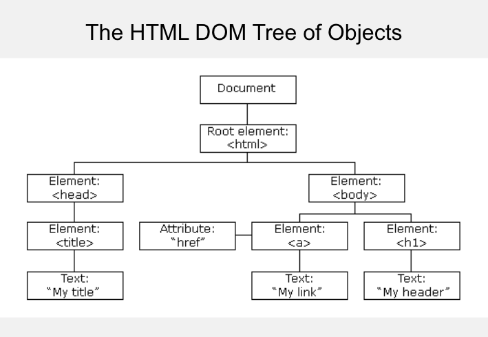 Virtual DOM 그리고 DOM