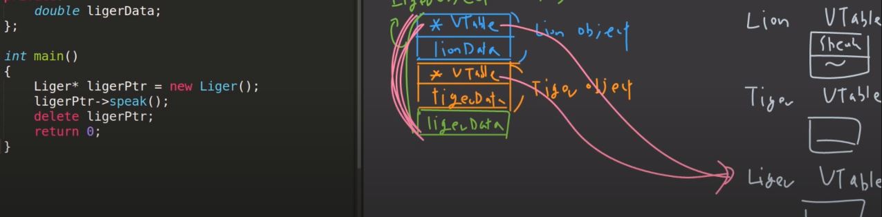 [C/C++] Virtual Table