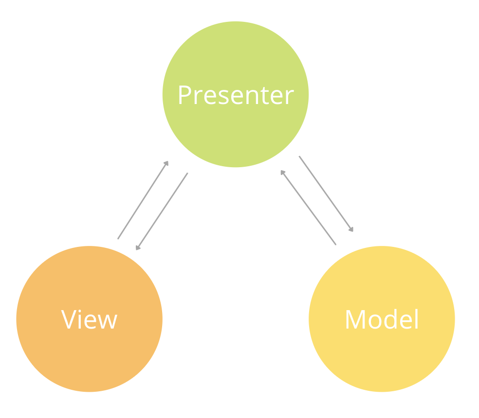 [Design Pattern] - MVP