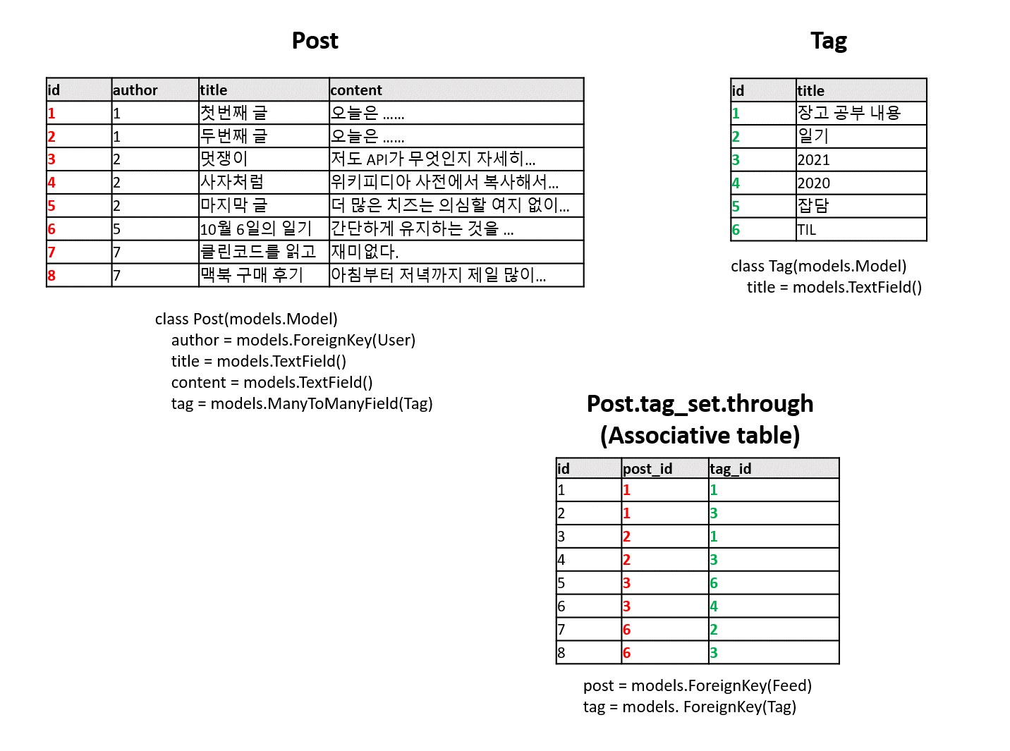 Django Database & Model