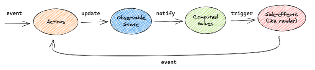 React Mobx