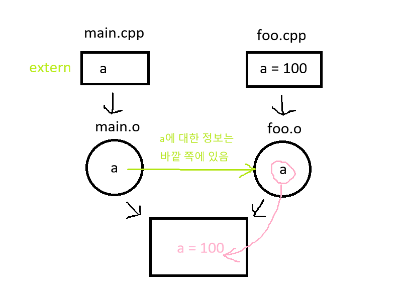 [Compile Process] Static, Extern
