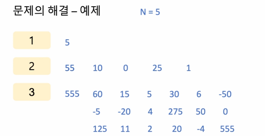Step 6-1: 동적계획법(Dynamic Programming) 대표 문제 풀이: N으로 표현