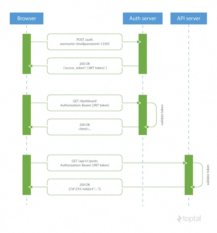 Token Based Auth