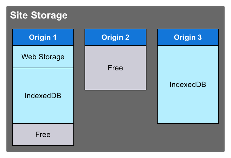 브라우저는 Site Storage에 출처별로 site storage unit을 두고 관리한다.