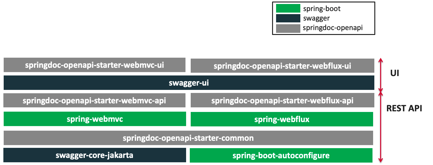 출처 : https://springdoc.org/#spring-webmvc-support