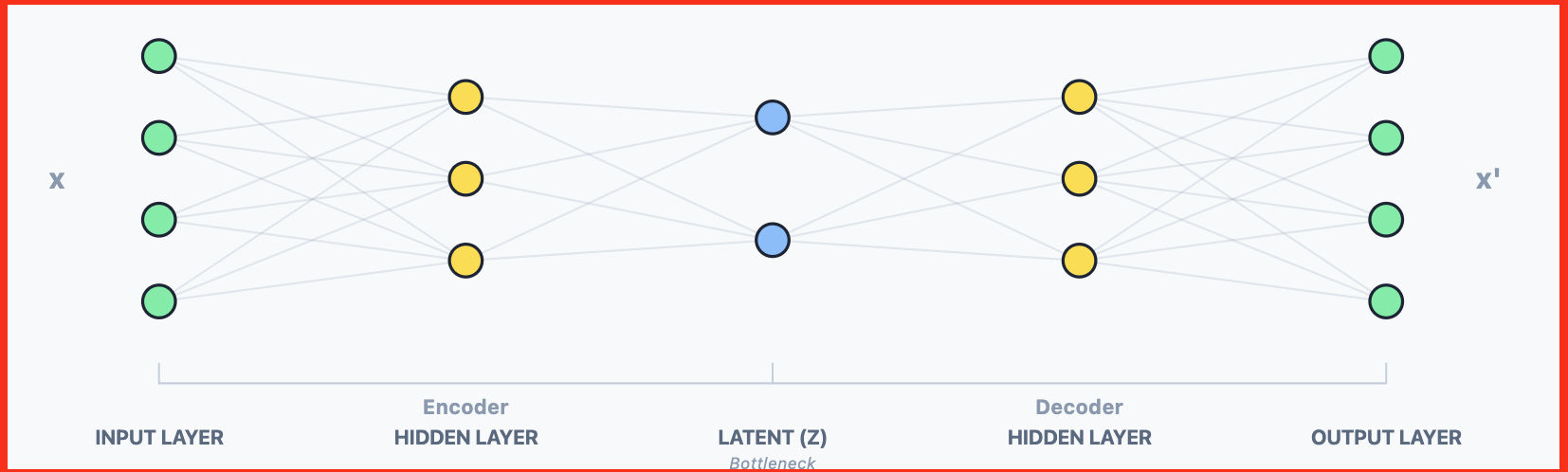Autoencoder / Variational Autoencoder