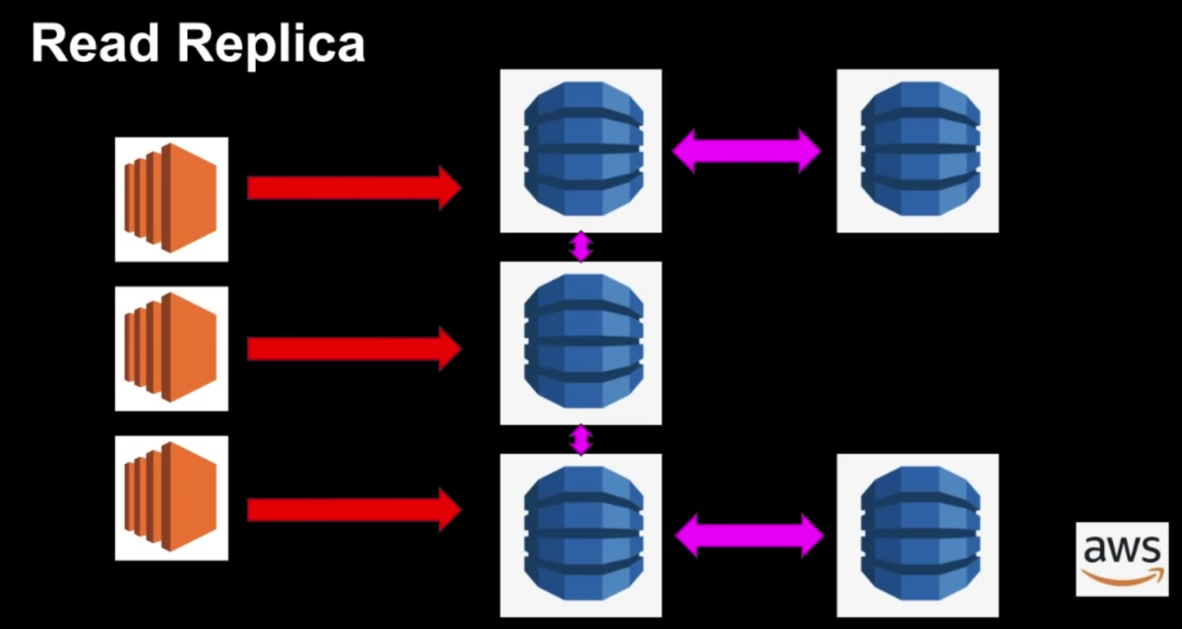 aws Multi AZ and Read Replicas