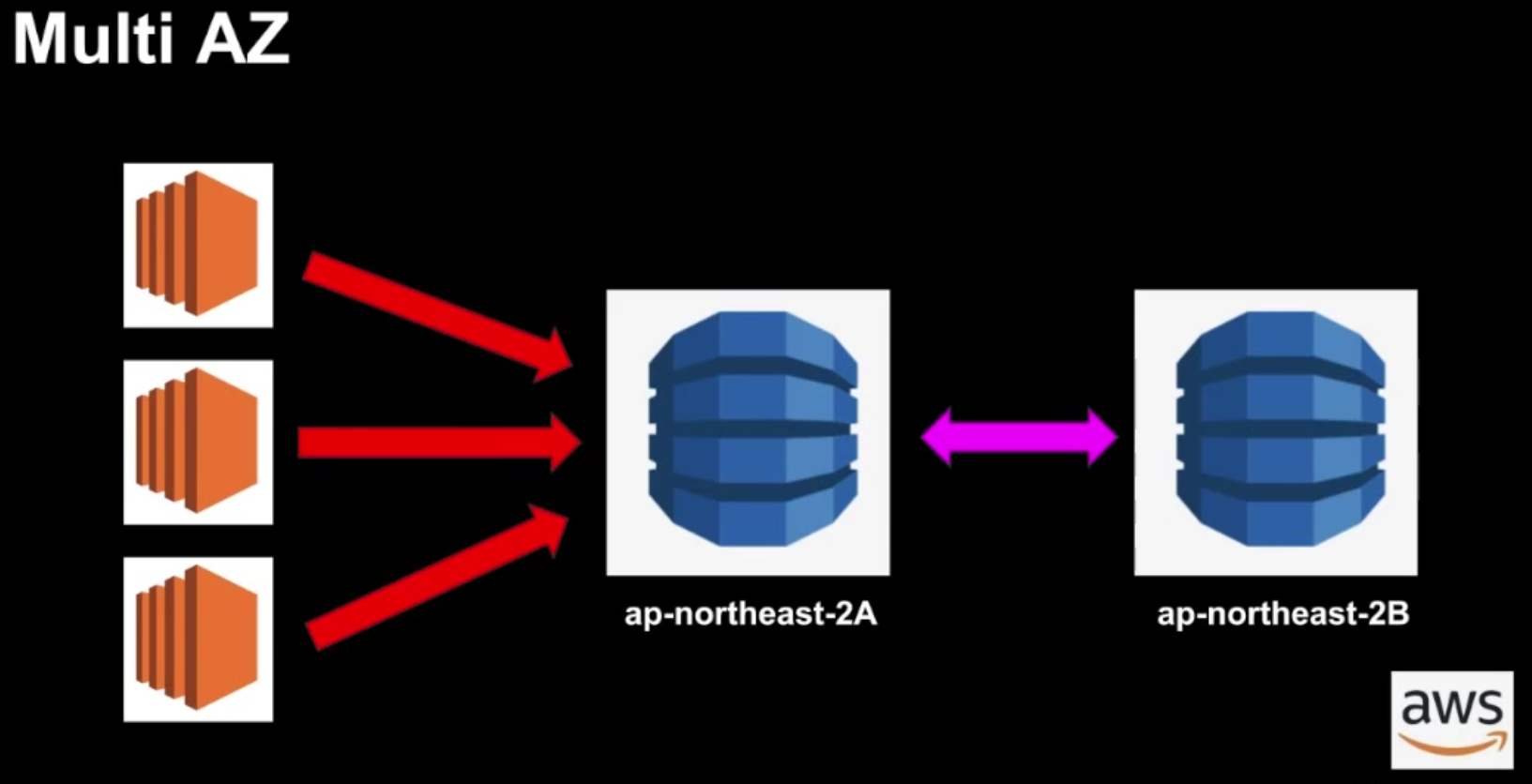 aws Multi AZ and Read Replicas
