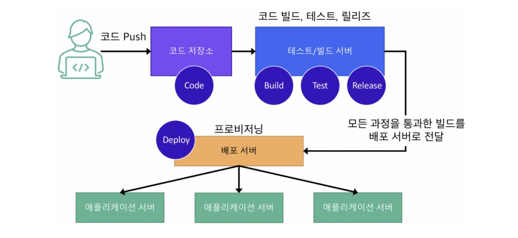 [SKALA / Day48] 개발부터 운영 관리까지 ~ DevOps