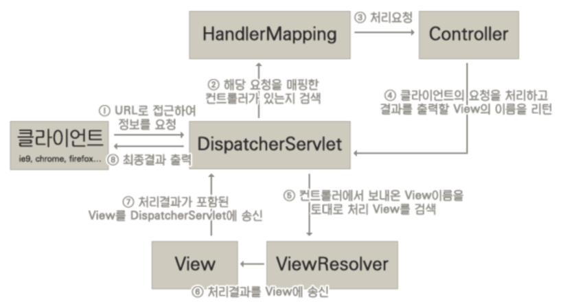 웹 MVC DispatcherSevlet ~ HttpMessageConverter 동작 방식