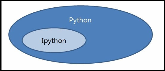 [Python] IPython과 매직 명령어
