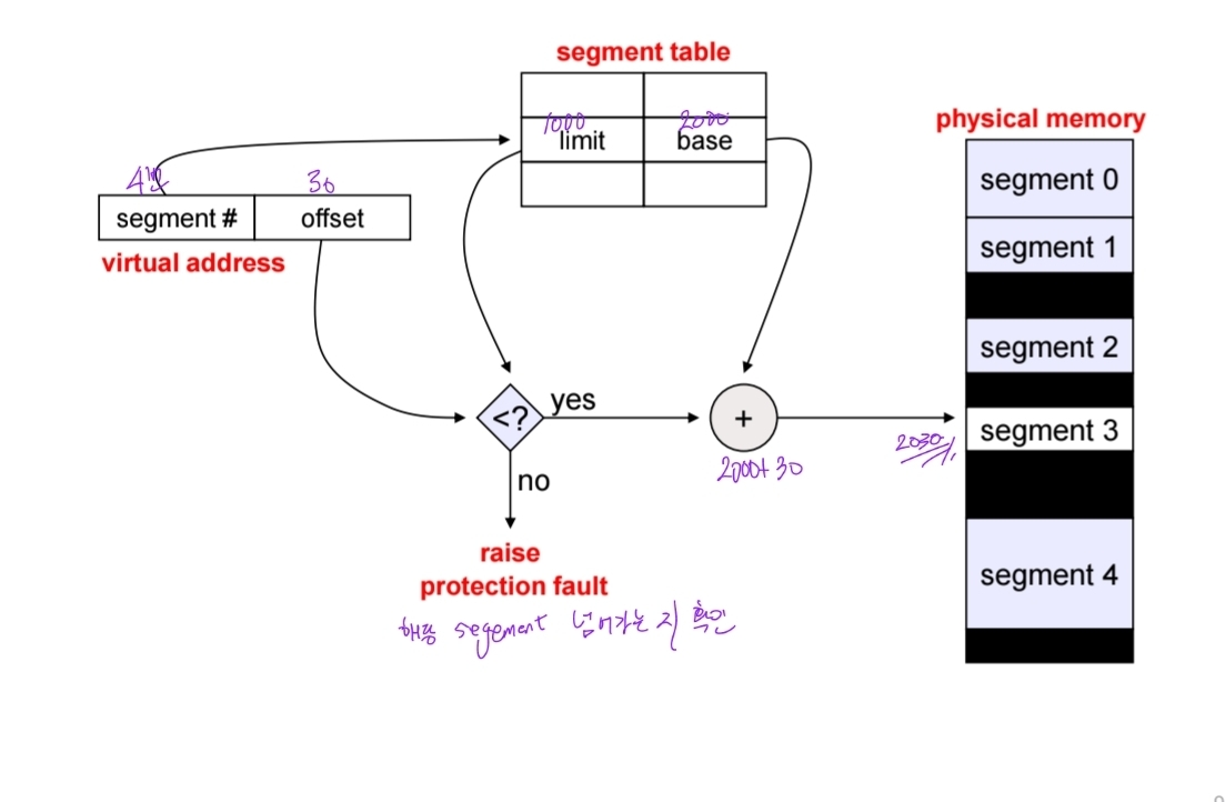 [Operating Systems] 3. Memory Management