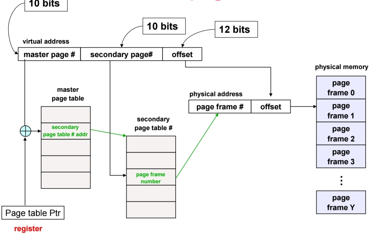 [Operating Systems] 3. Memory Management