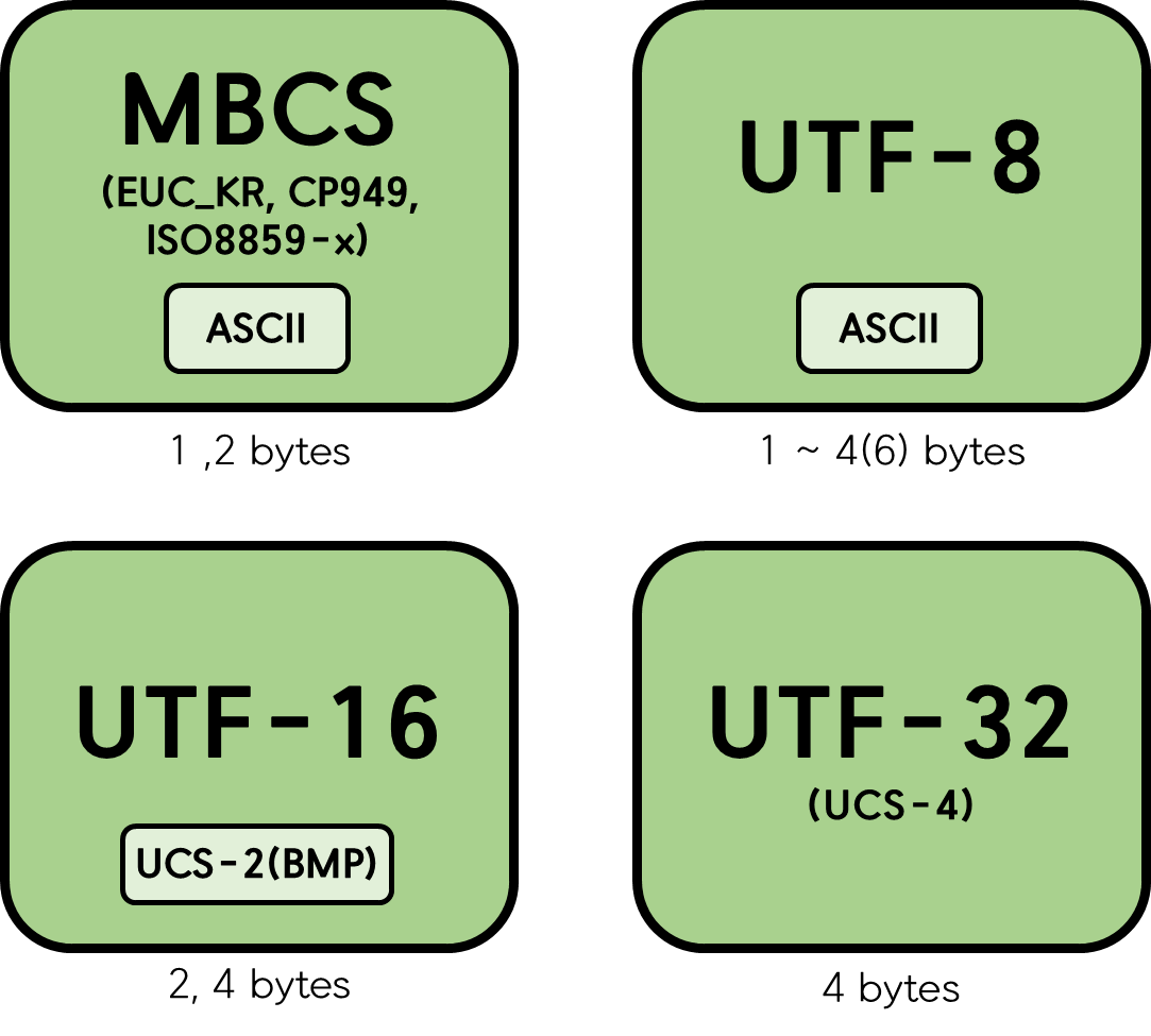 ASCII와 BMP