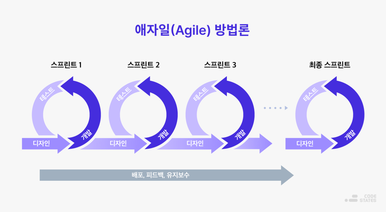 폭포수 모델과 애자일 모델