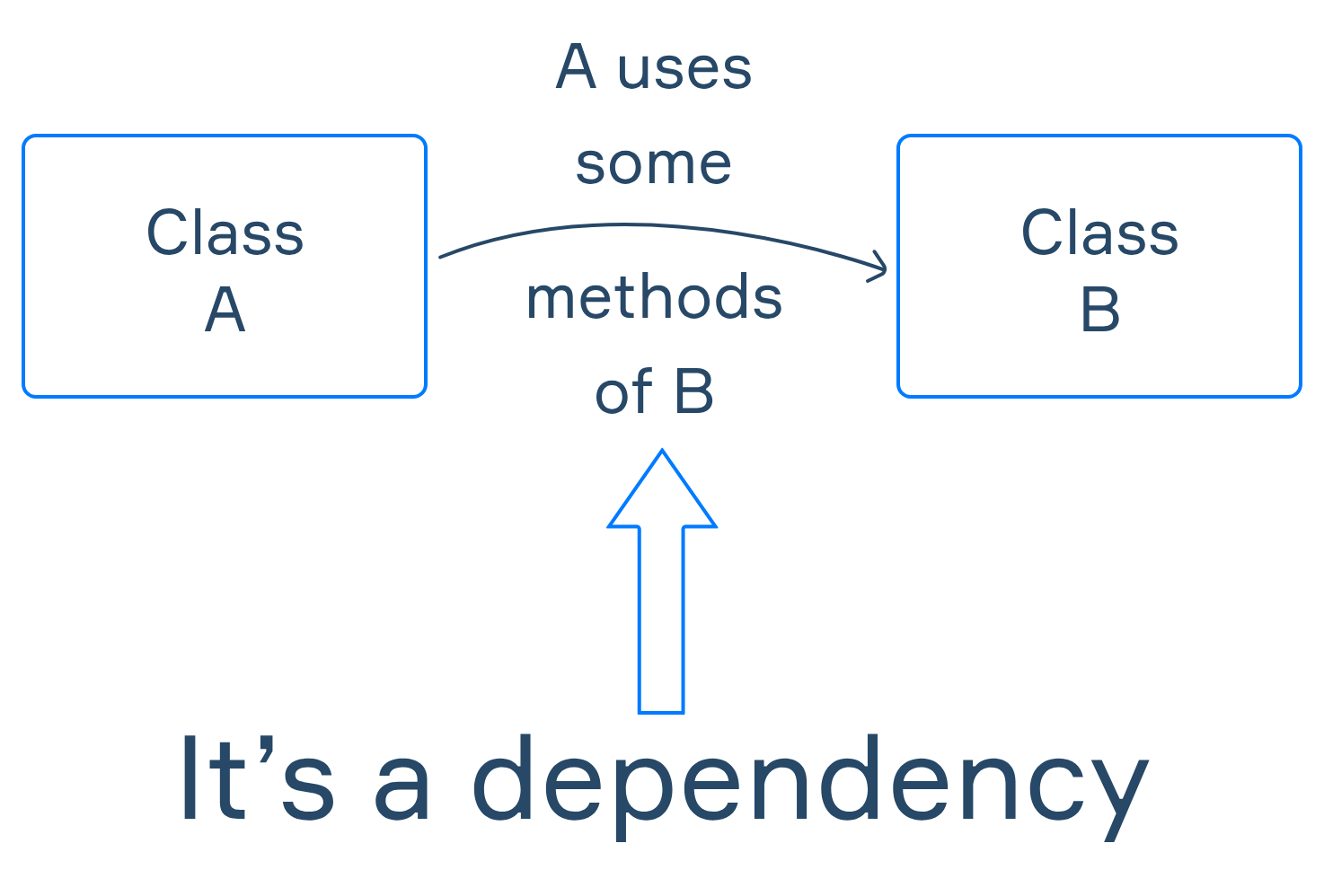 DI(Dependency Injection)
