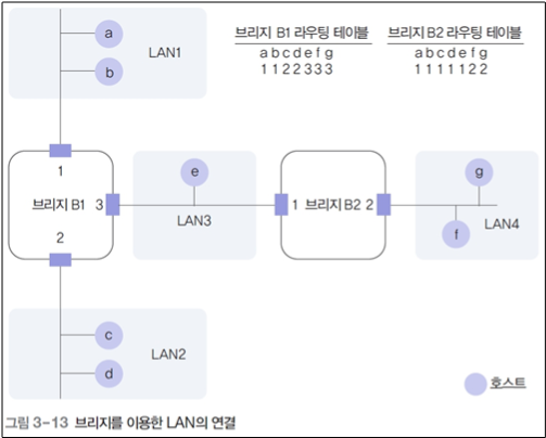 Sour Routing Bridge 네트워크 기술