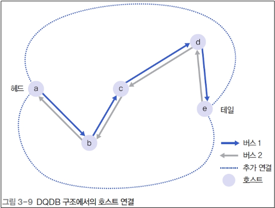 네트워크 기술