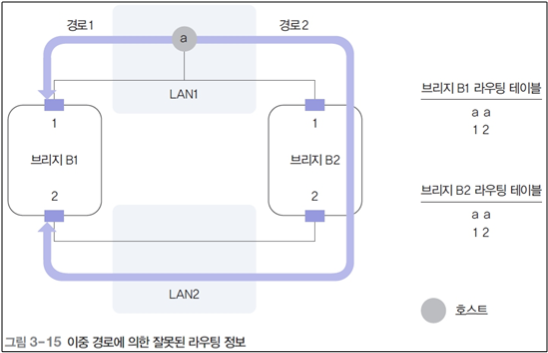 Sour Routing Bridge 네트워크 기술