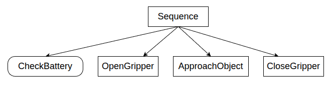 [ROS2] Behavior Tree(BT-tree)