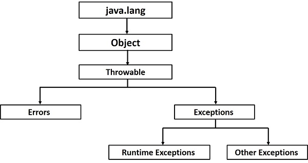 Java - Exception