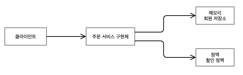 Spring - IoC & DI