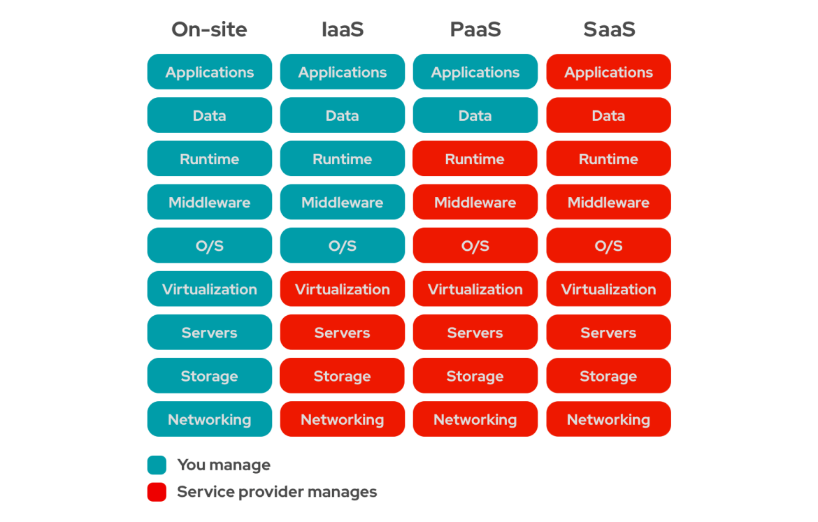 출처) https://www.redhat.com/ko/topics/cloud-computing/iaas-vs-paas-vs-saas